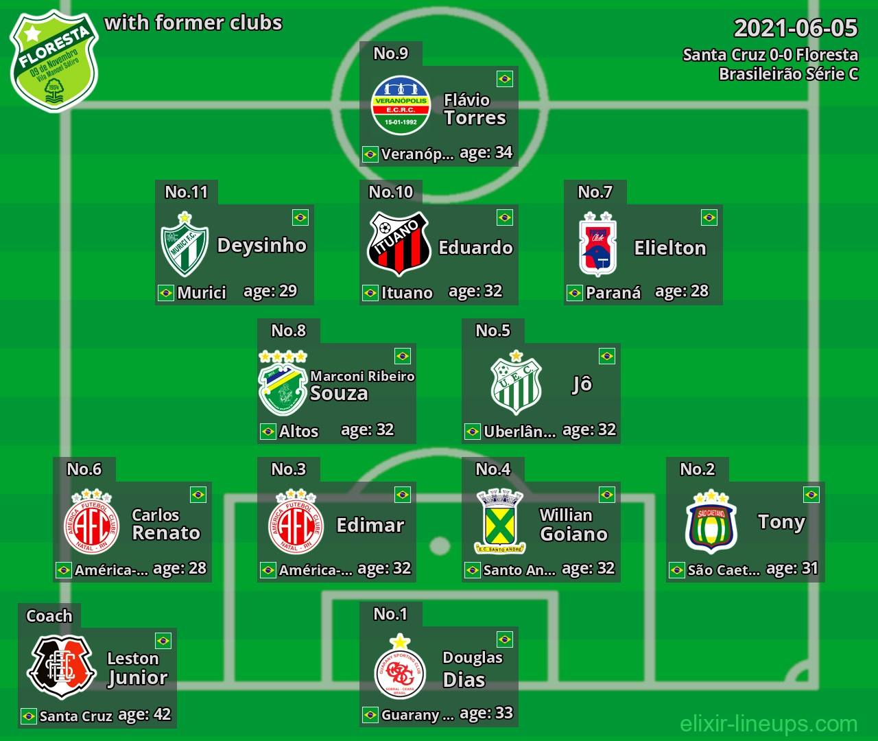 Floresta with latter clubs 2021-06-05