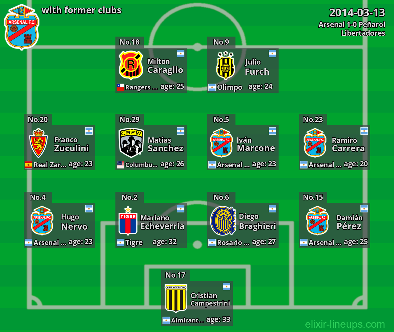 Arsenal with latter clubs 2014-03-13