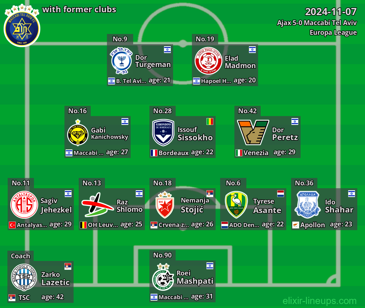 Maccabi Tel Aviv with latter clubs 2024-11-07