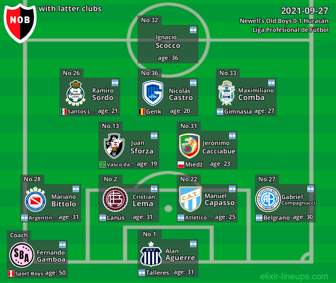 Newell's Old Boys with latter clubs 2021-09-27