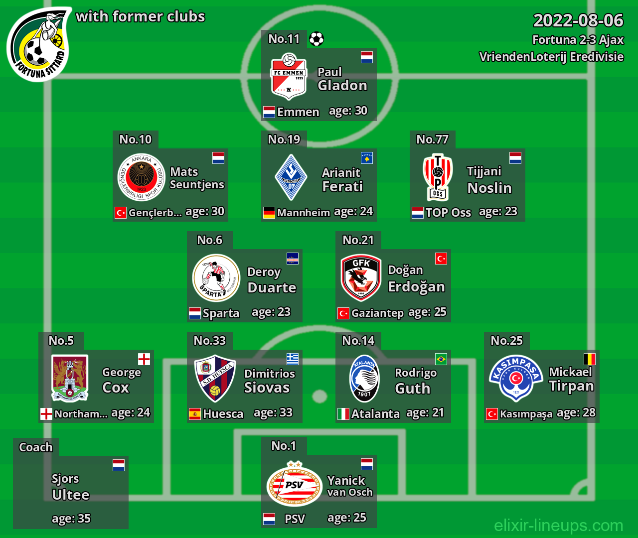 Fortuna with latter clubs 2022-08-06