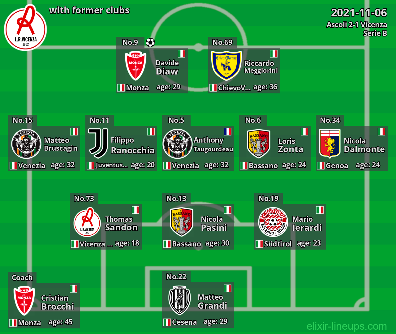 Vicenza with latter clubs 2021-11-06