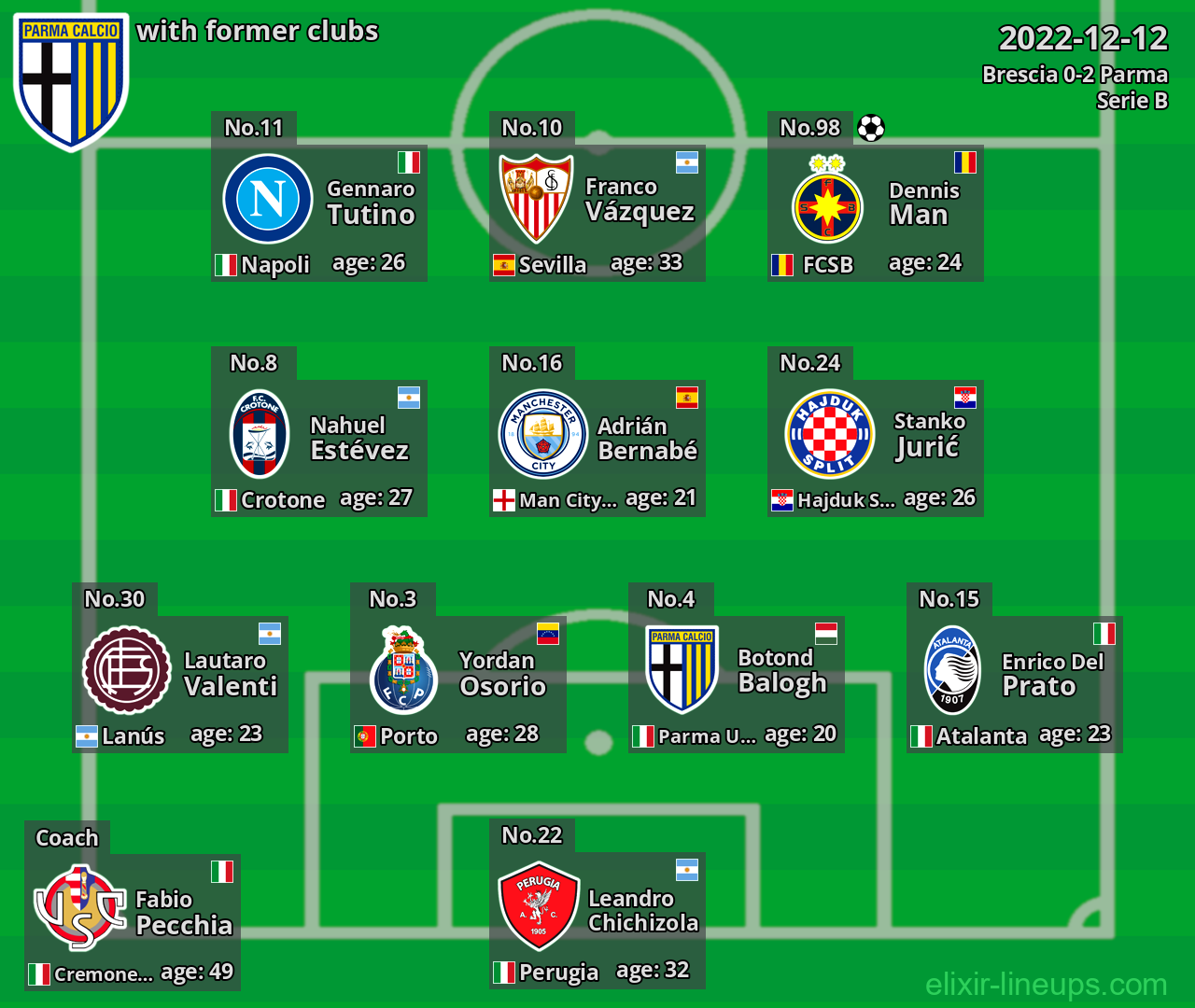 Parma with latter clubs 2022-12-12