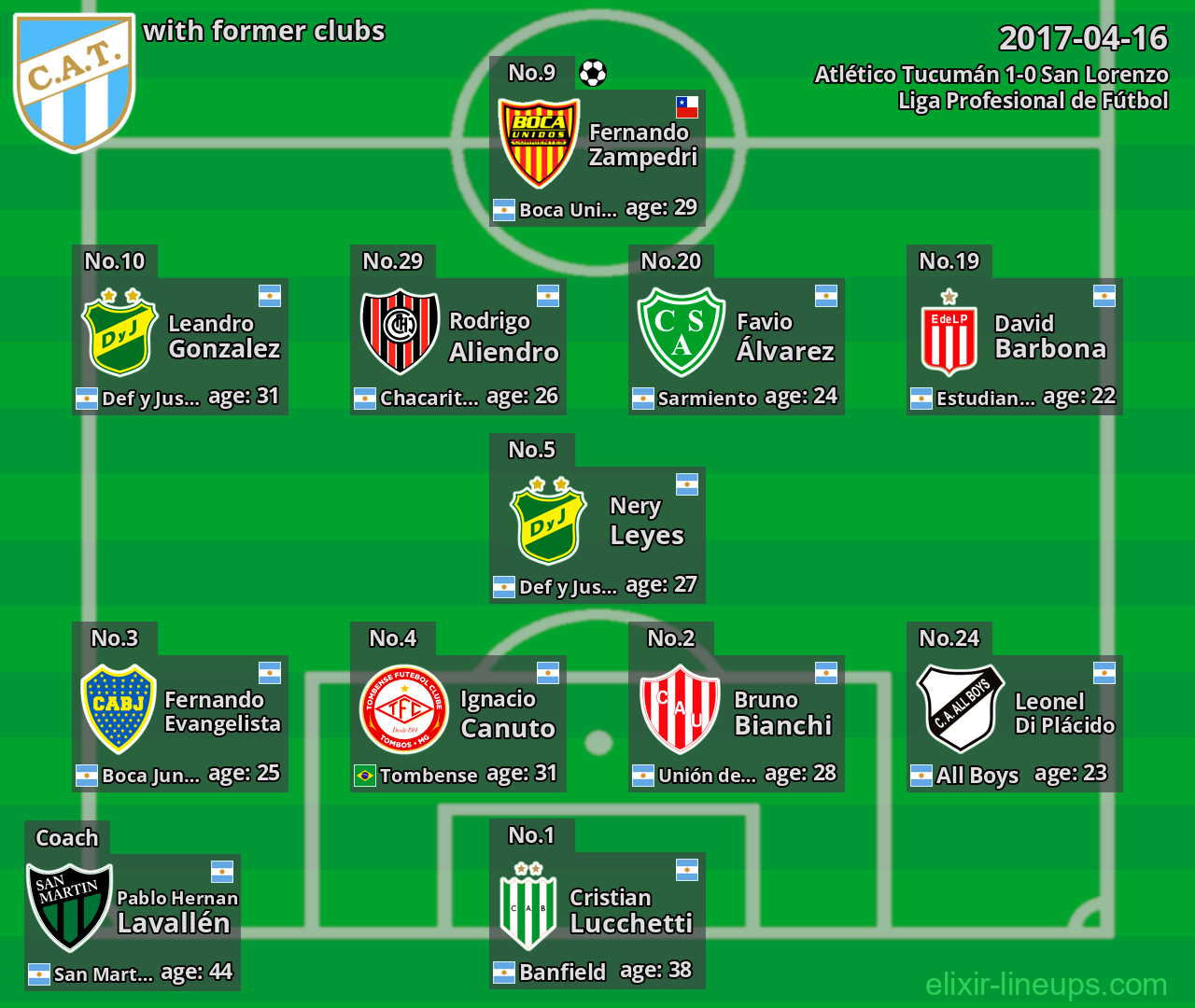 Atlético Tucumán with latter clubs 2017-04-16