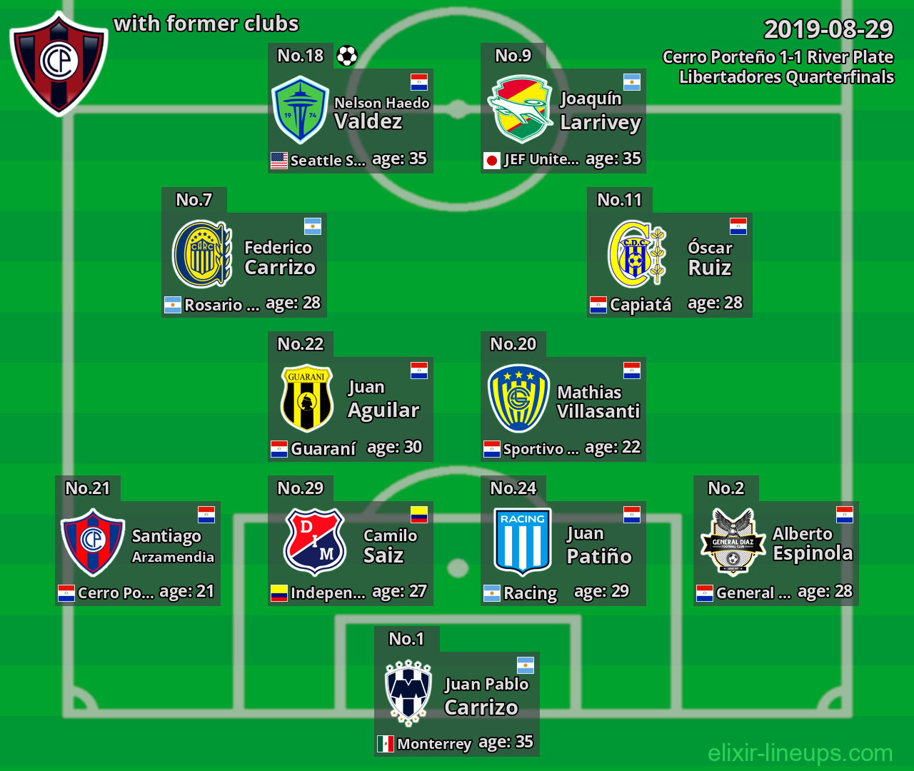 Cerro Porteño with latter clubs 2019-08-29
