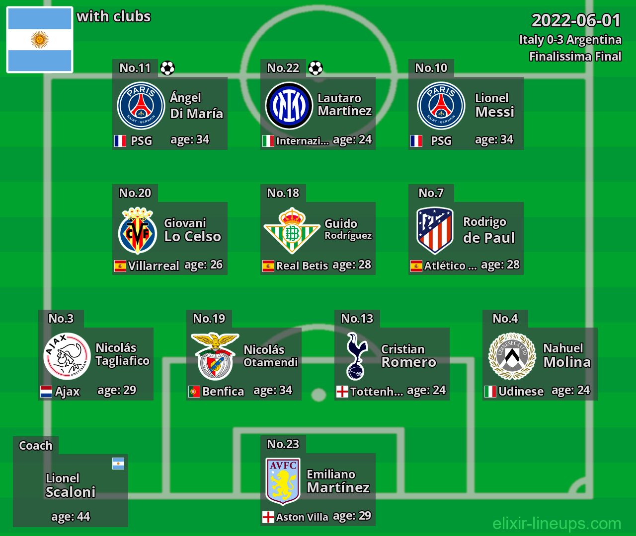 Argentina 2022-06-01