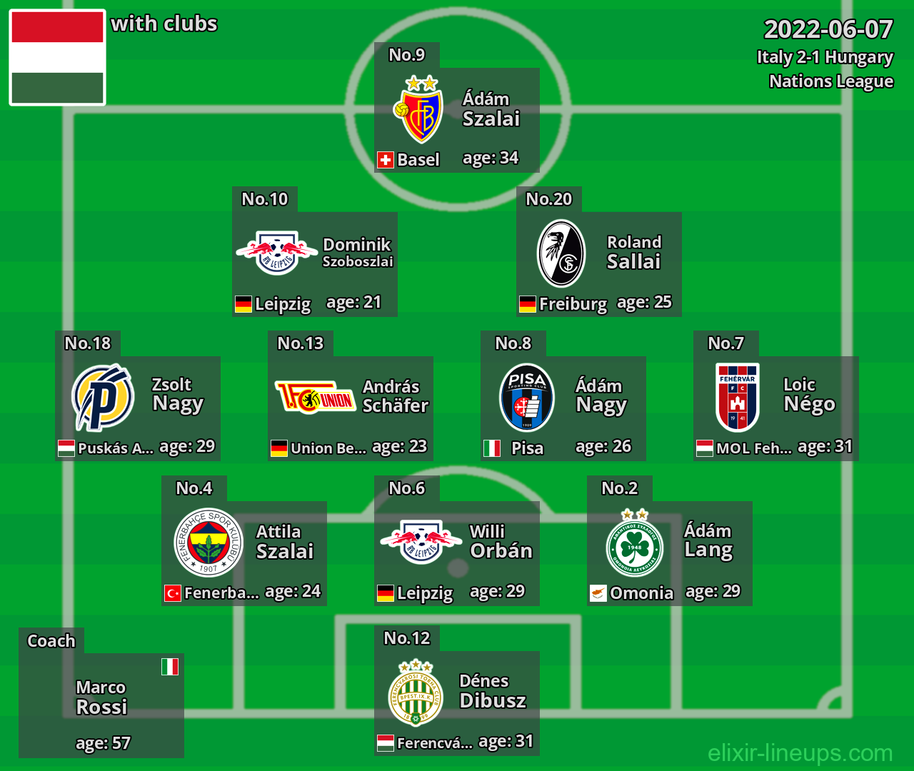 Hungary 2022-06-07