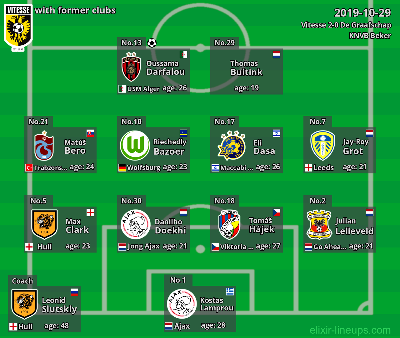 Vitesse with former clubs 2019-10-29