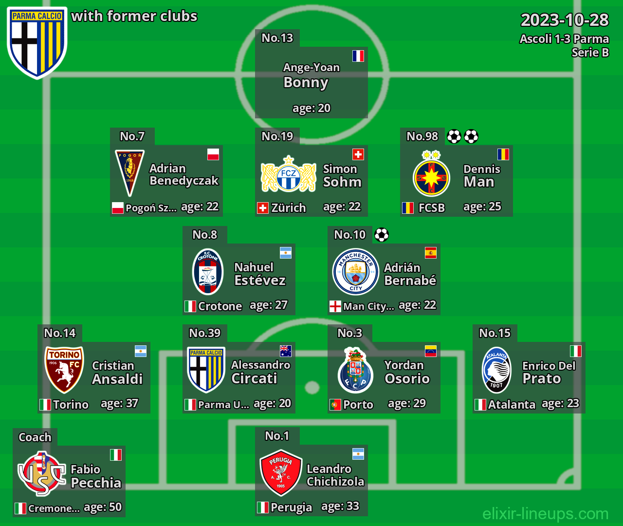 Parma with latter clubs 2023-10-28