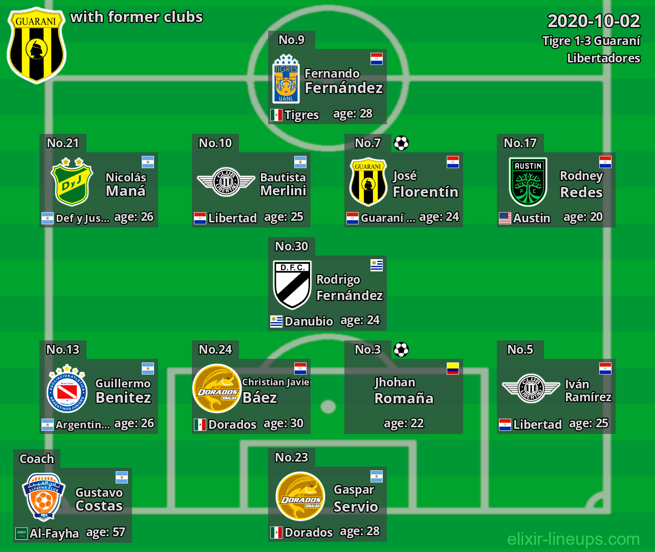 Guaraní with latter clubs 2020-10-02
