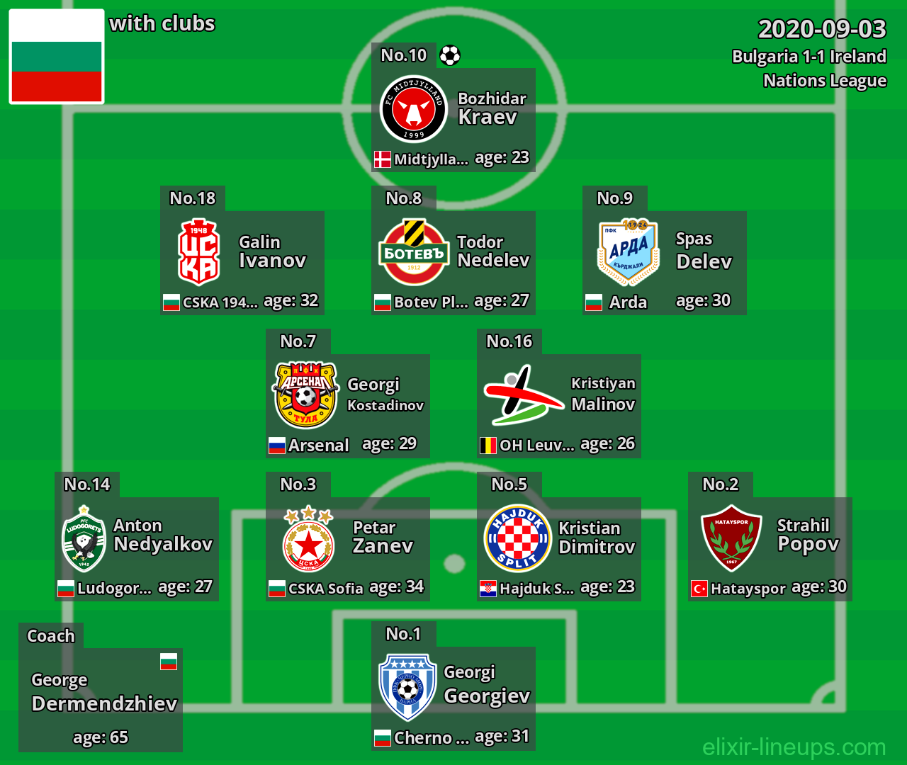Bulgaria 2020-09-03