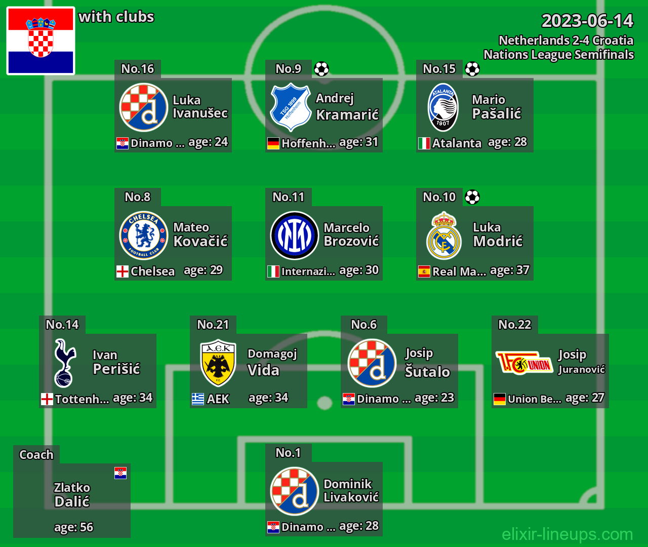 Croatia 2023-06-14