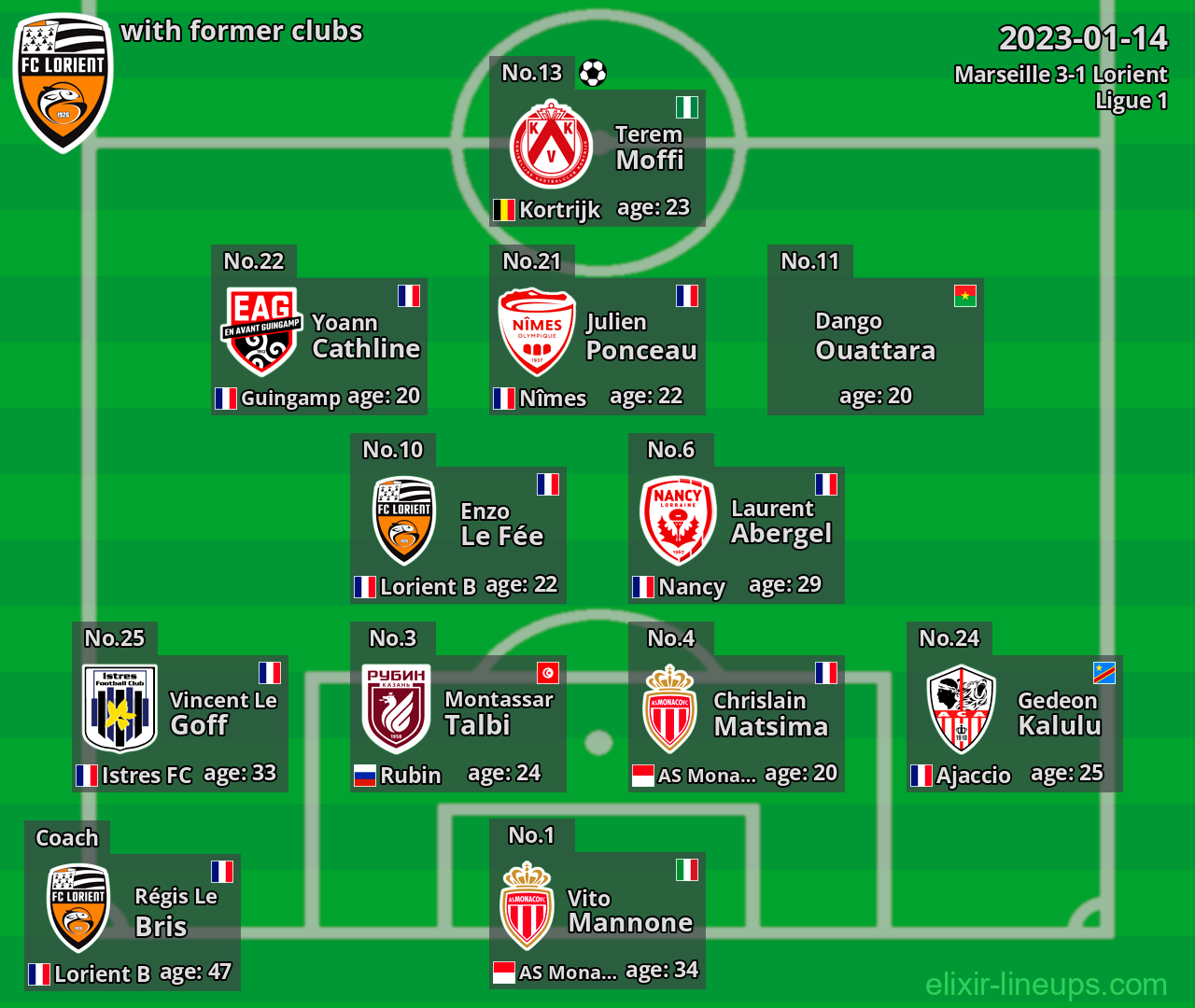 Lorient with latter clubs 2023-01-14