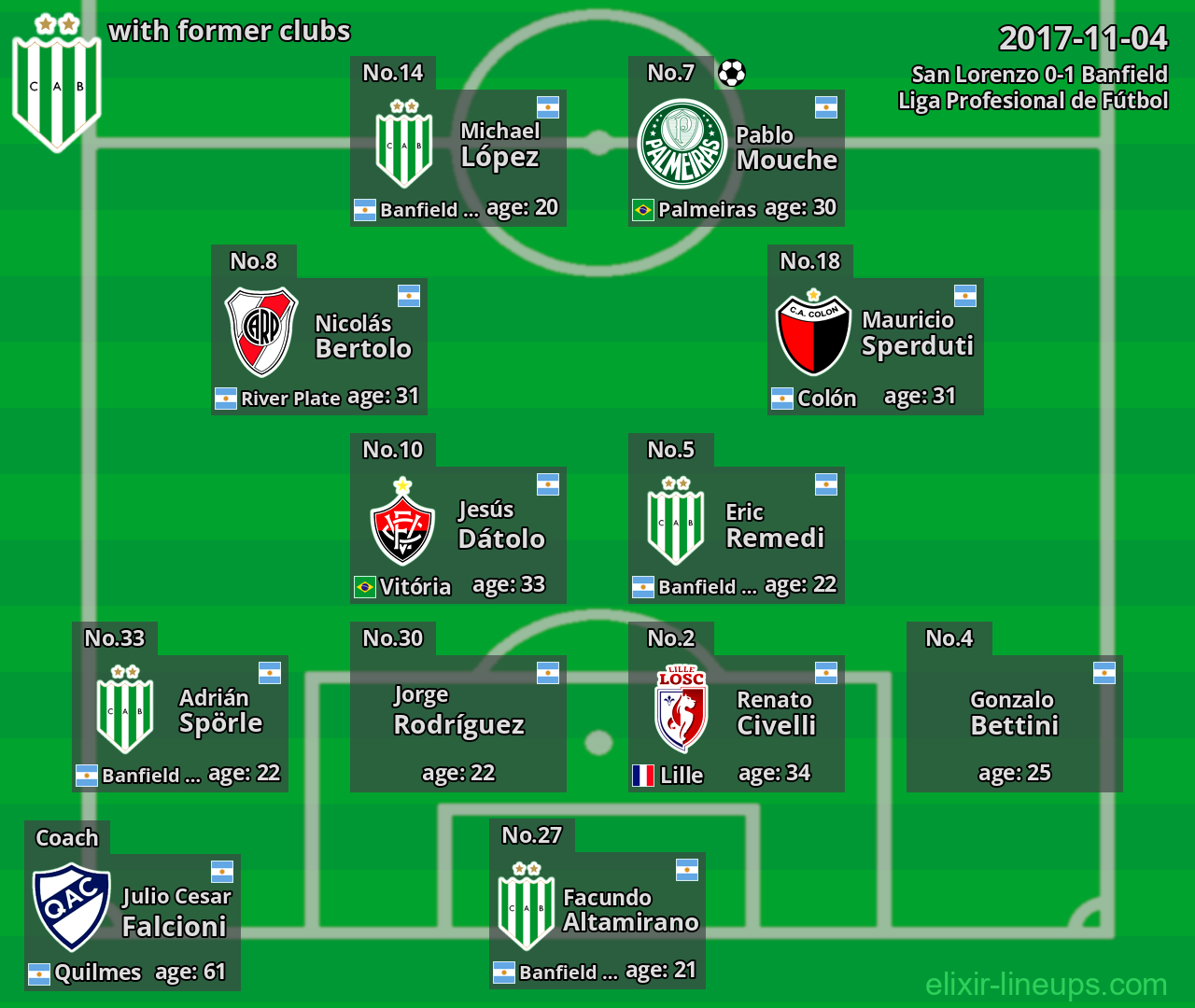 Banfield with latter clubs 2017-11-04