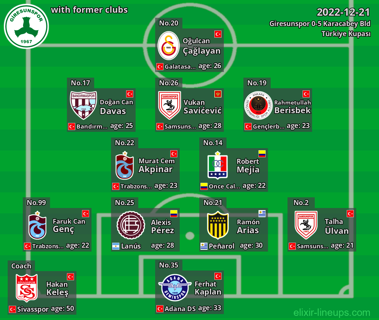 Giresunspor with former clubs 2022-12-21