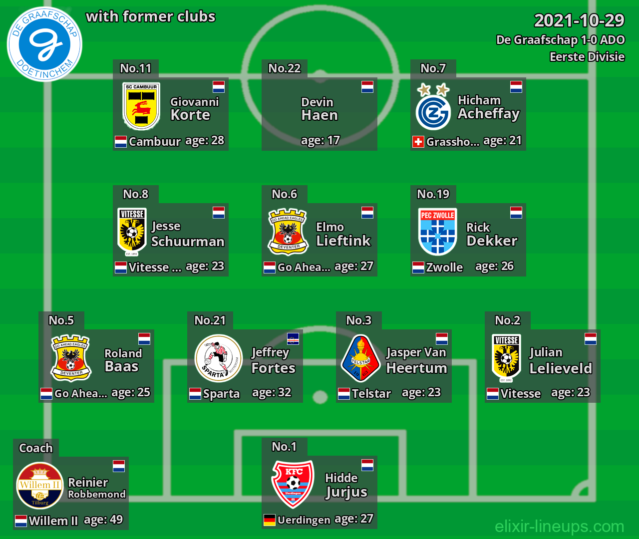 De Graafschap with latter clubs 2021-10-29