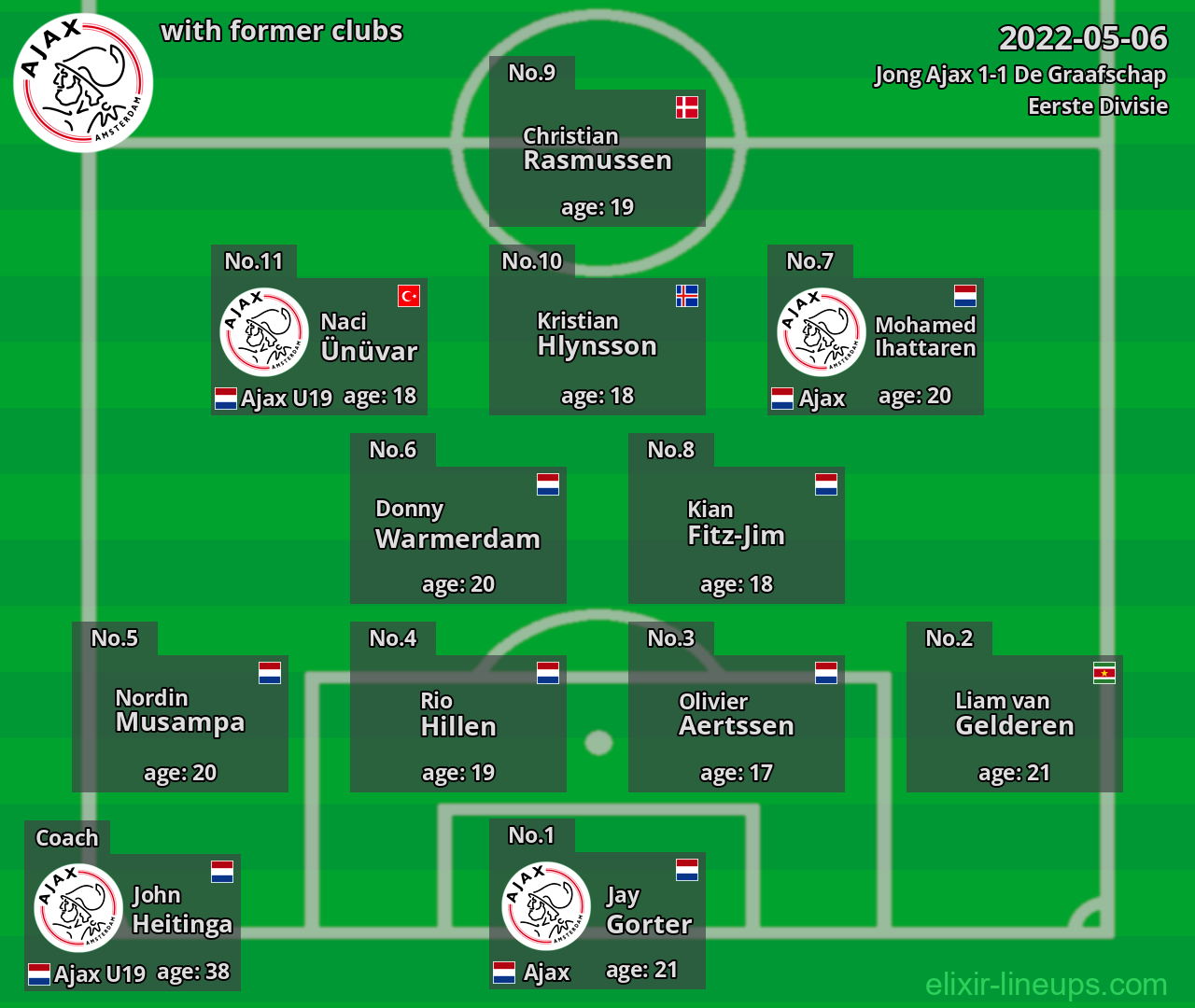 Jong Ajax with latter clubs 2022-05-06