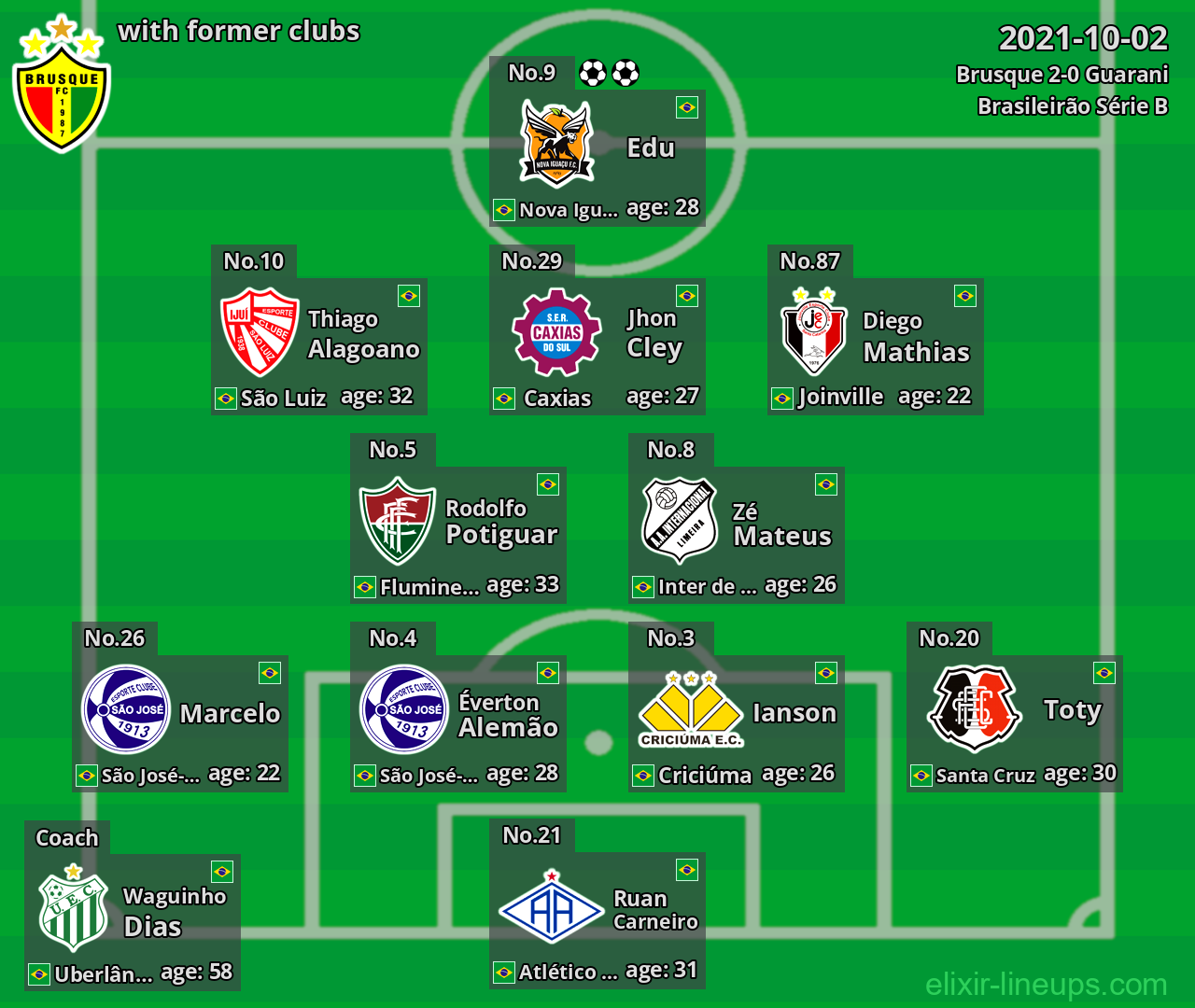 Brusque with latter clubs 2021-10-02