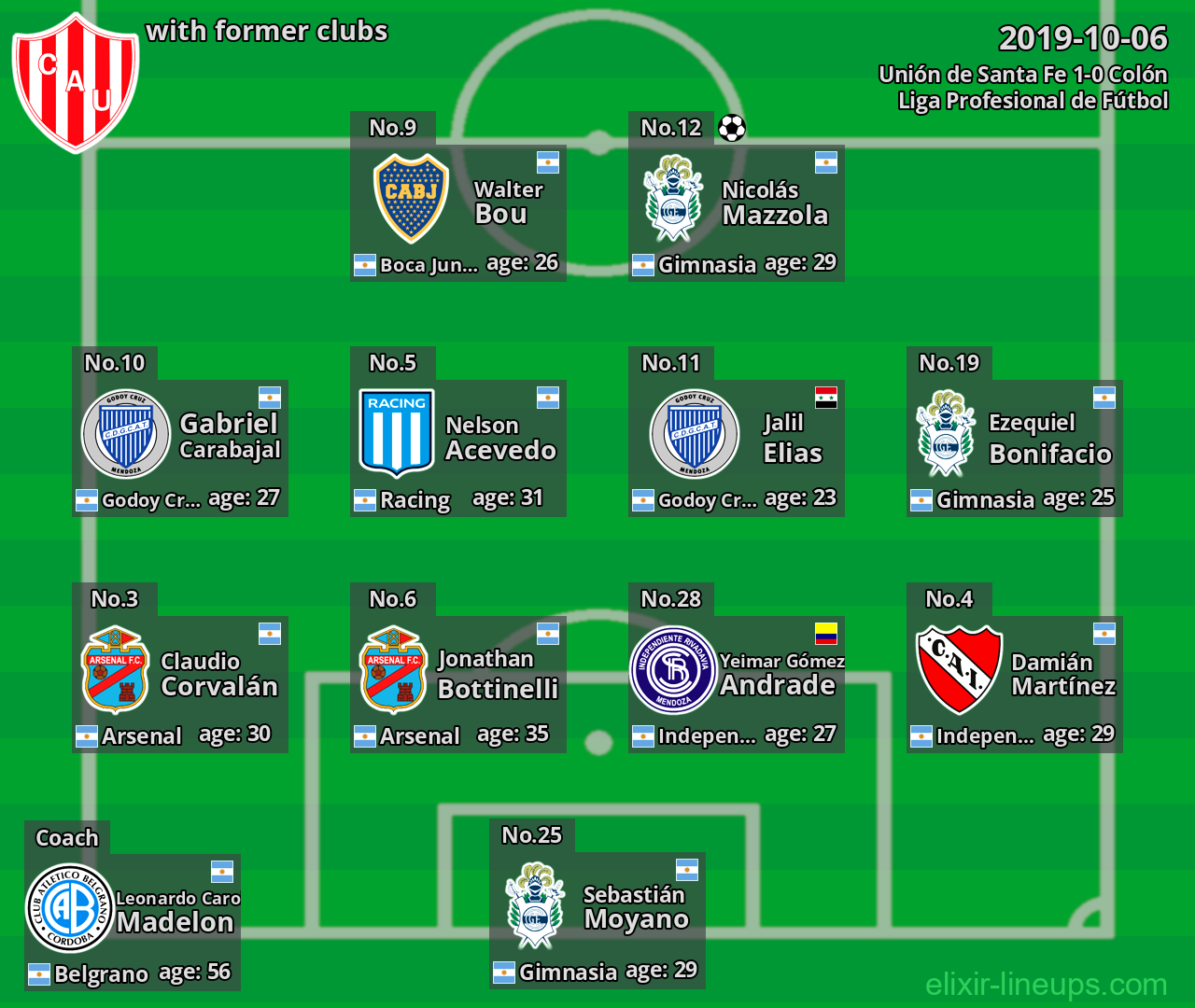 Unión de Santa Fe with latter clubs 2019-10-06