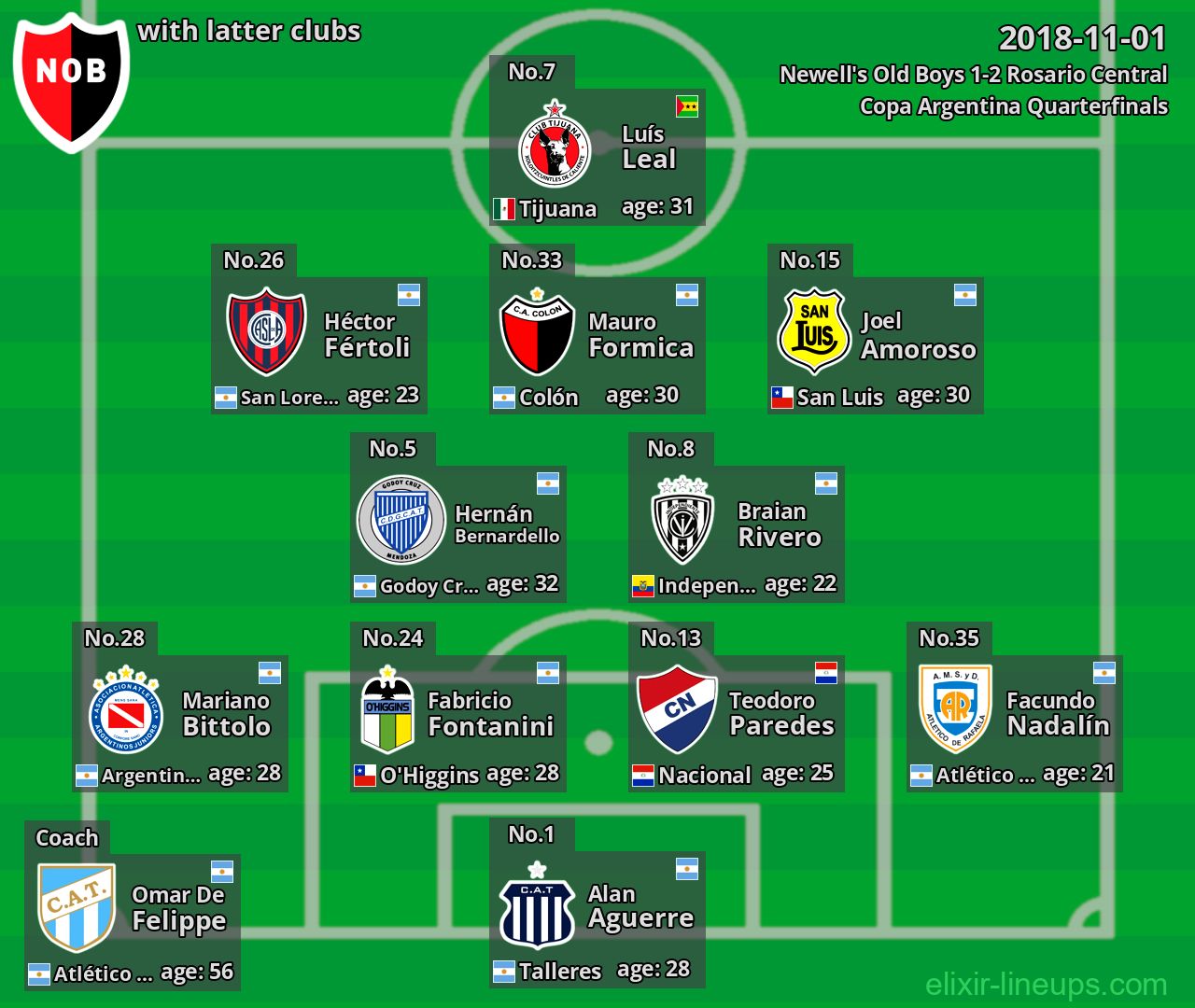 Newell's Old Boys with latter clubs 2018-11-01