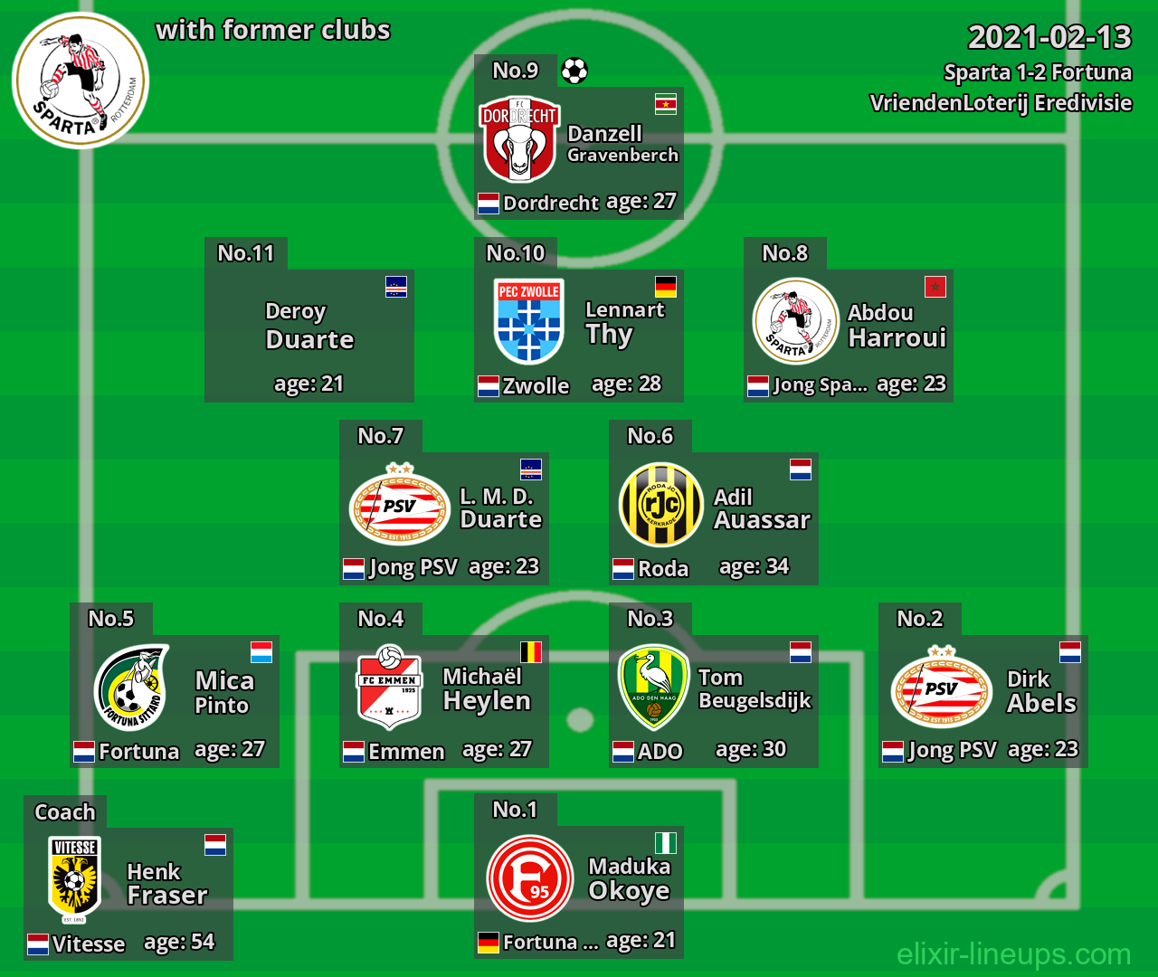 Sparta with latter clubs 2021-02-13