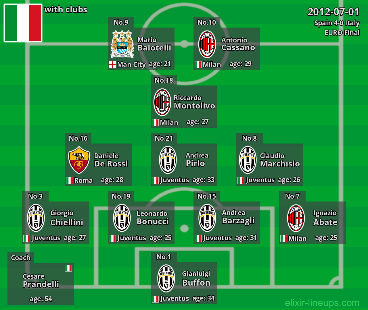 Italy 2012-07-01