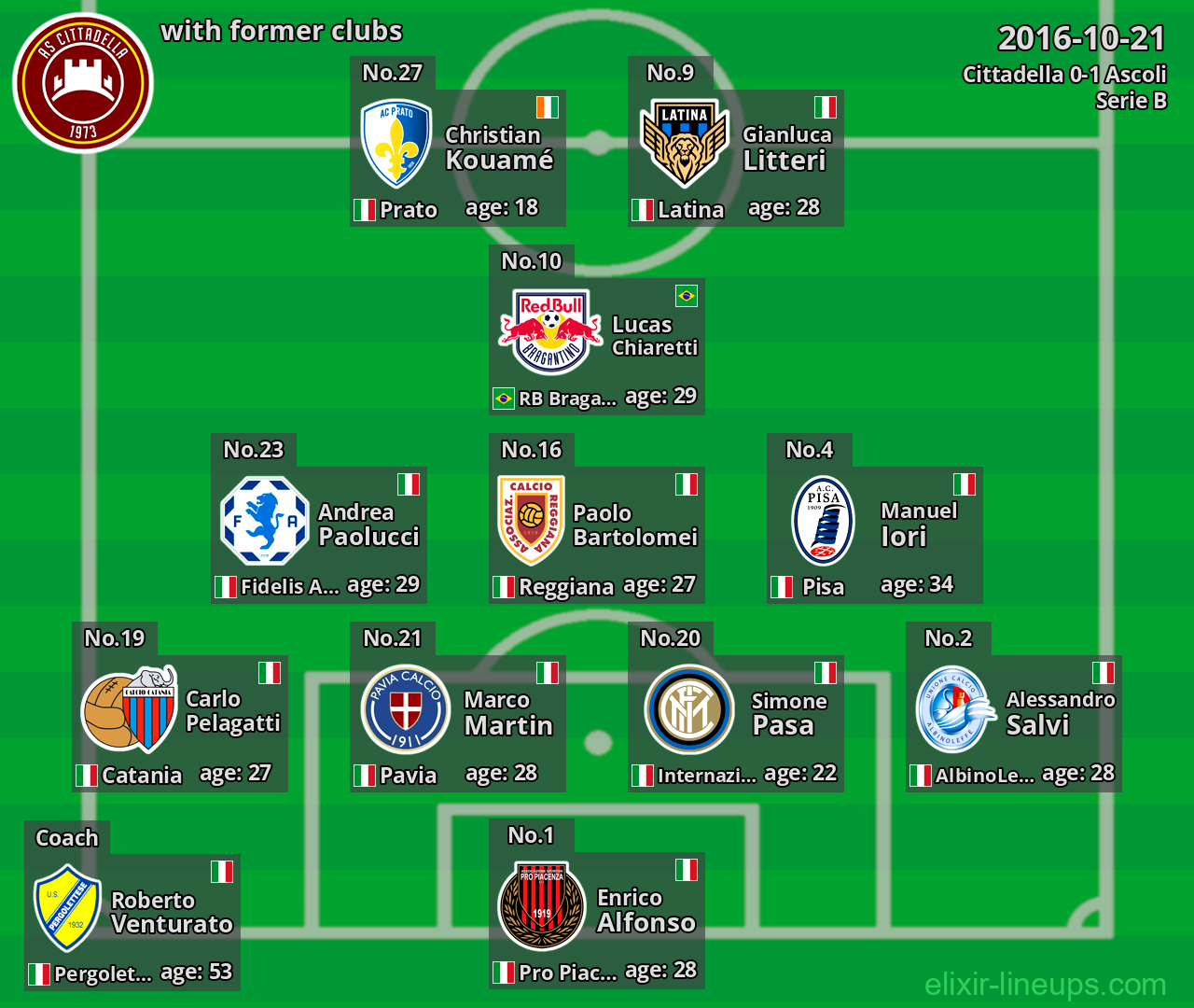 Cittadella with latter clubs 2016-10-21