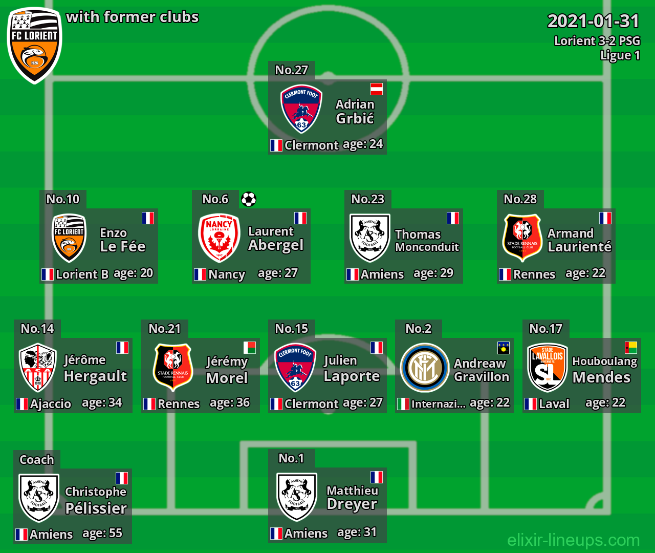 Lorient with latter clubs 2021-01-31