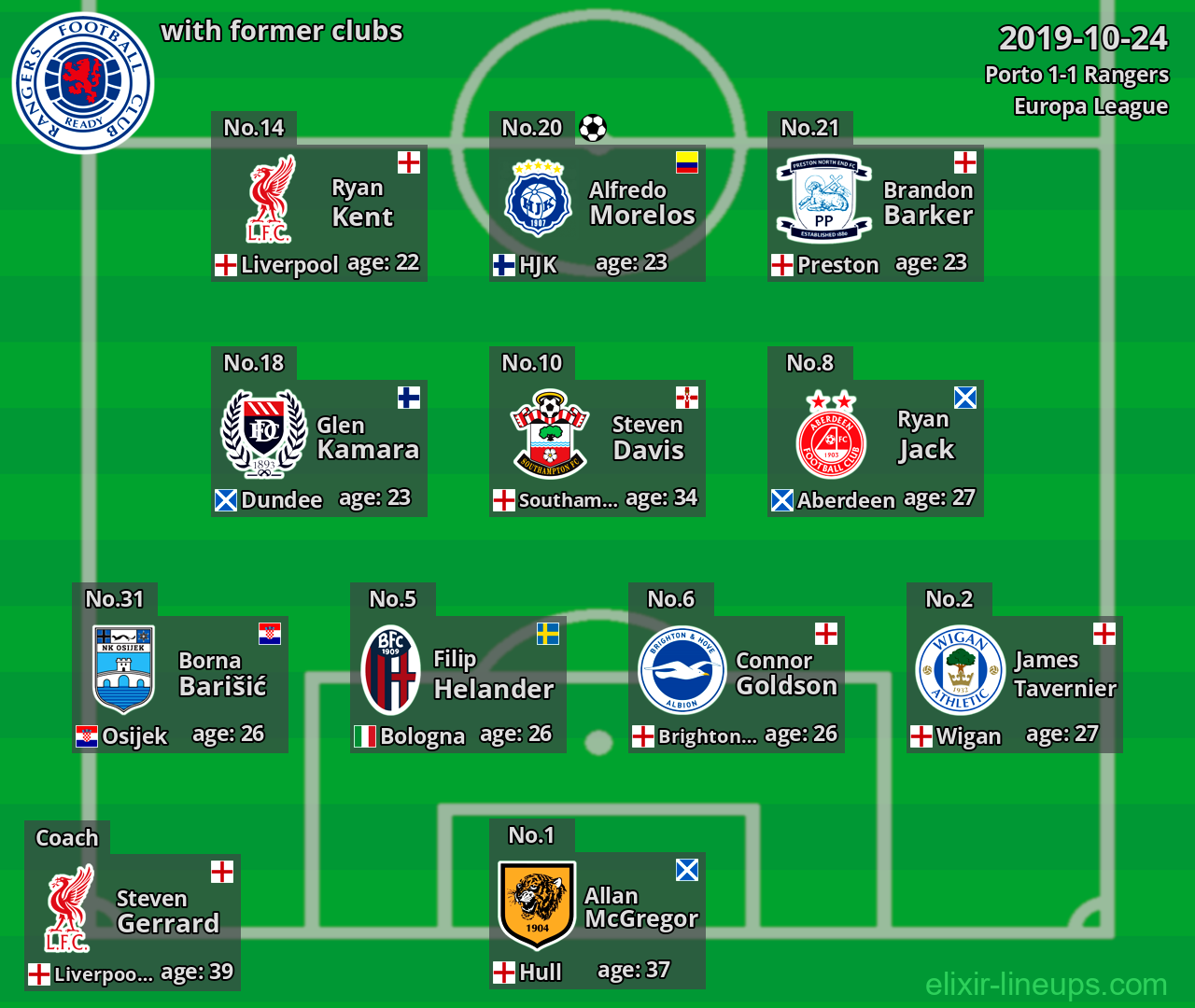 Rangers with latter clubs 2019-10-24