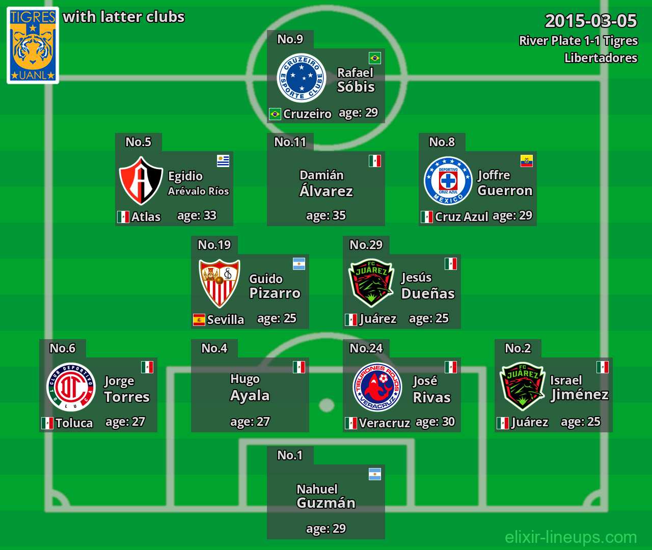 Tigres with latter clubs 2015-03-05