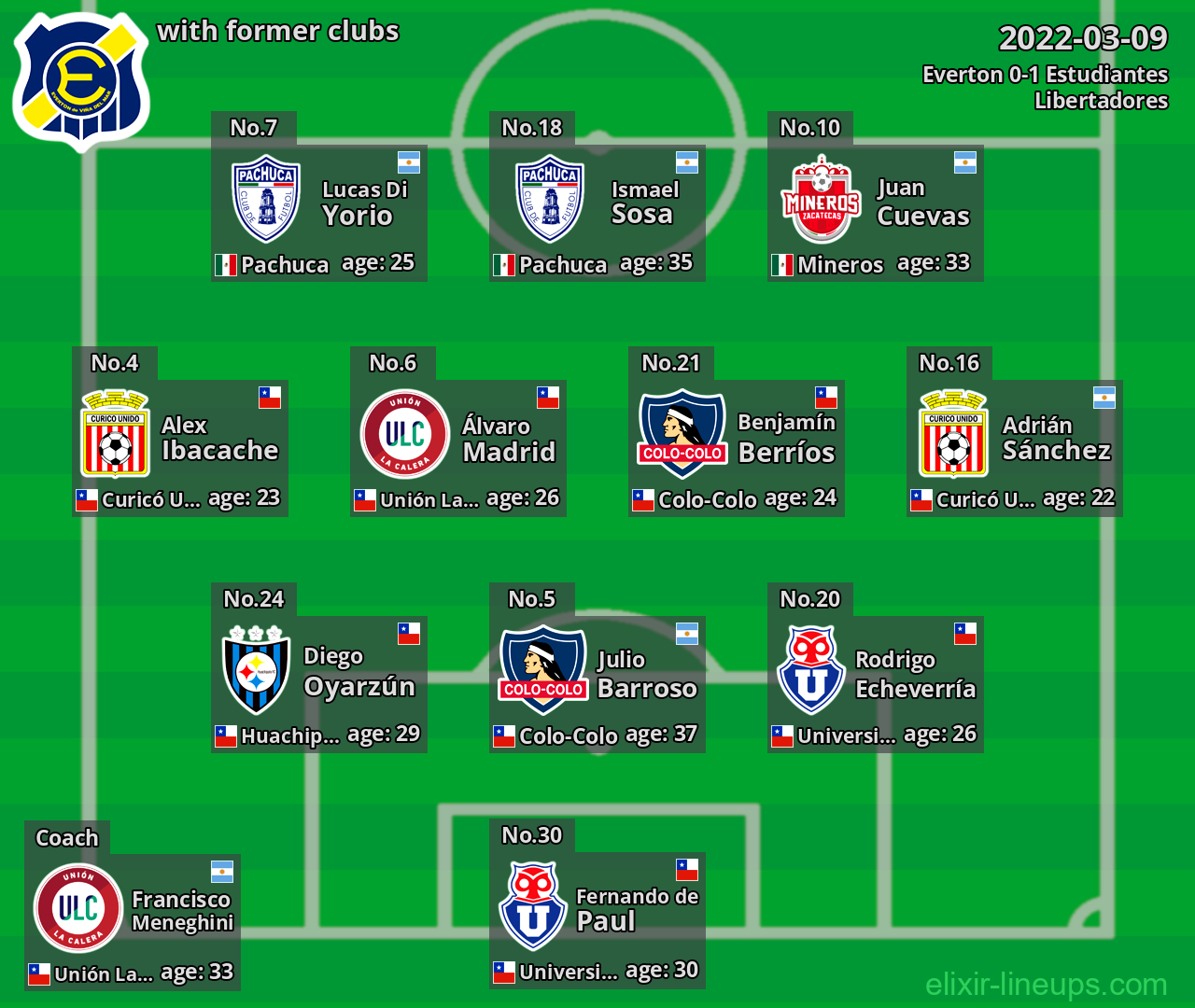 Everton with latter clubs 2022-03-09