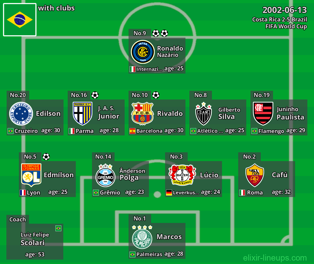 Brazil 2002-06-13