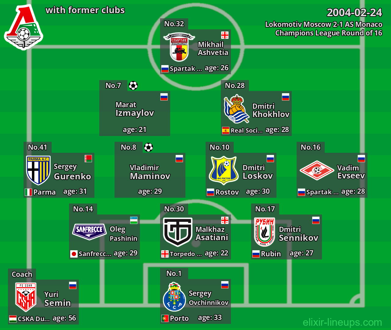 Lokomotiv Moscow with latter clubs 2004-02-24