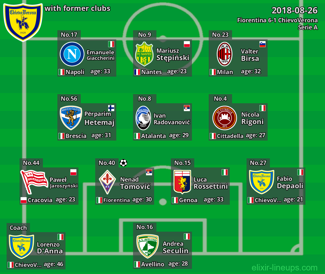 ChievoVerona with latter clubs 2018-08-26