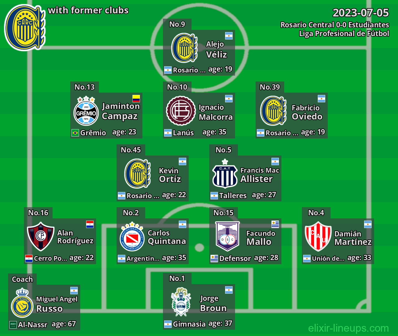 Rosario Central with latter clubs 2023-07-05