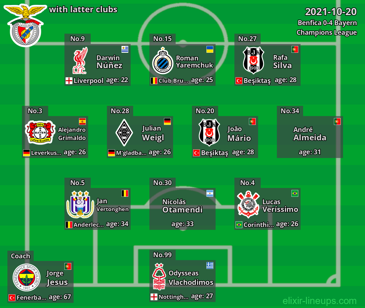 Benfica with latter clubs 2021-10-20