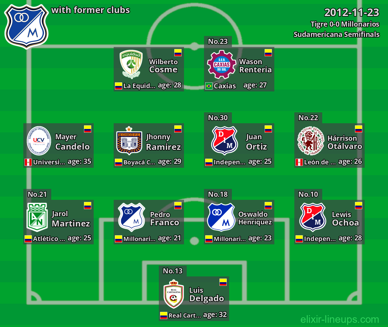 Millonarios with latter clubs 2012-11-23