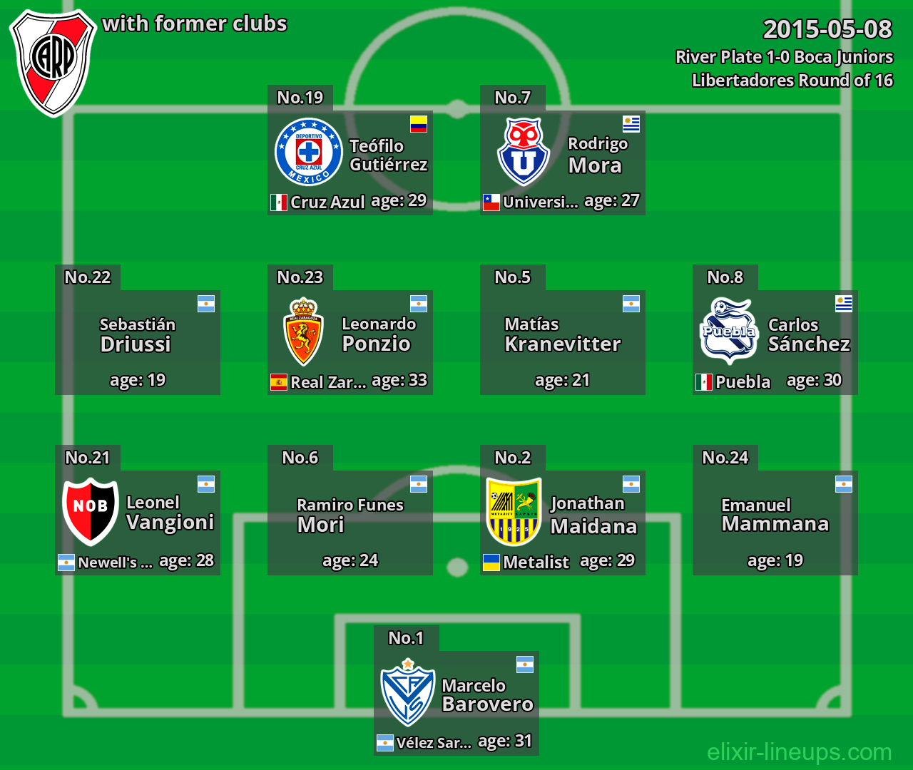 River Plate with latter clubs 2015-05-08