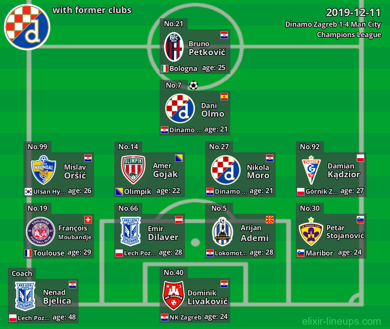 Dinamo Zagreb with latter clubs 2019-12-11