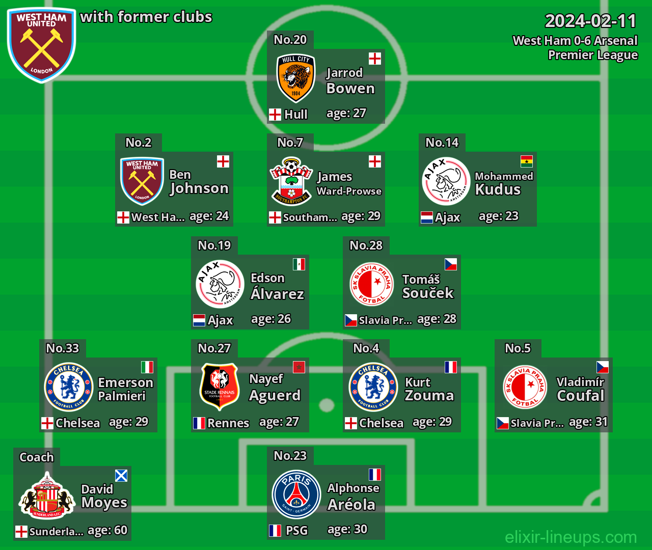West Ham with latter clubs 2024-02-11