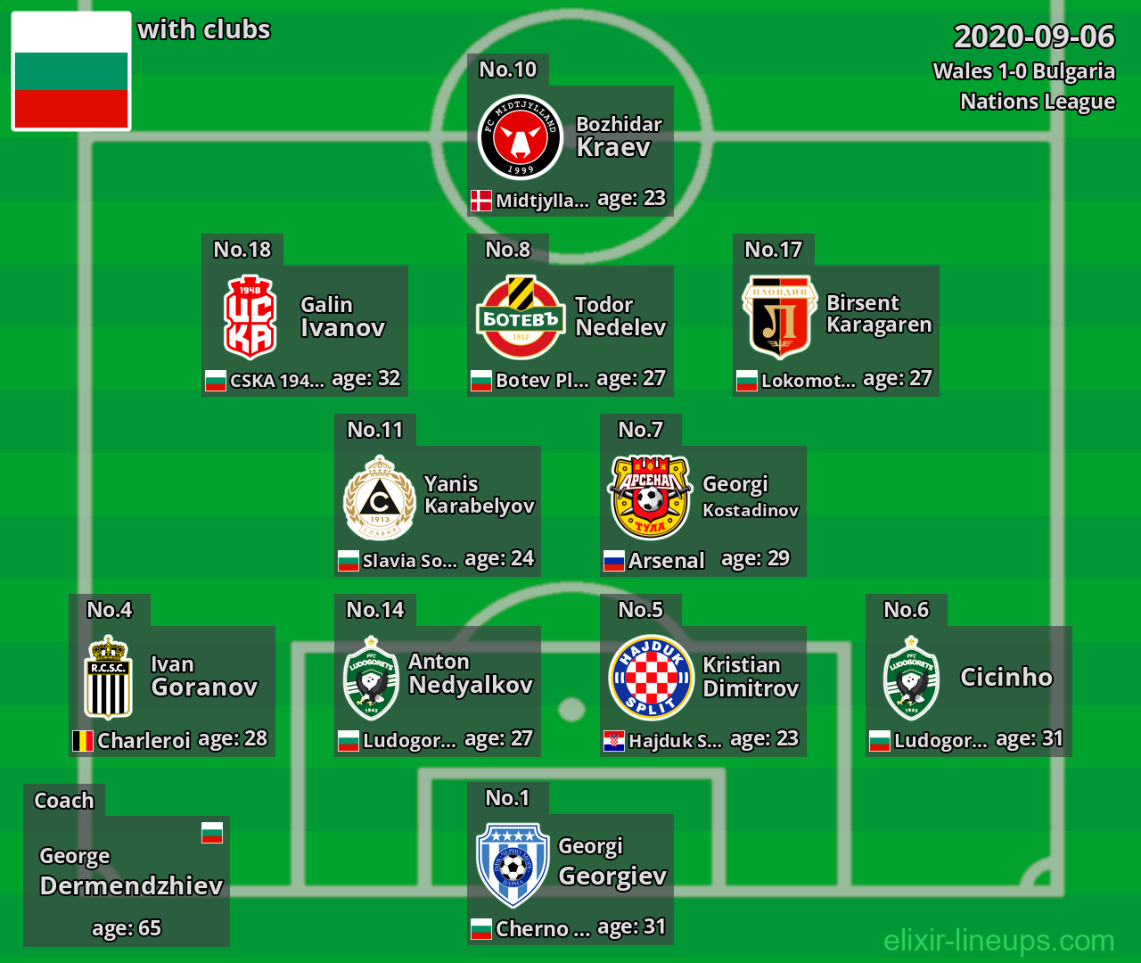 Bulgaria 2020-09-06