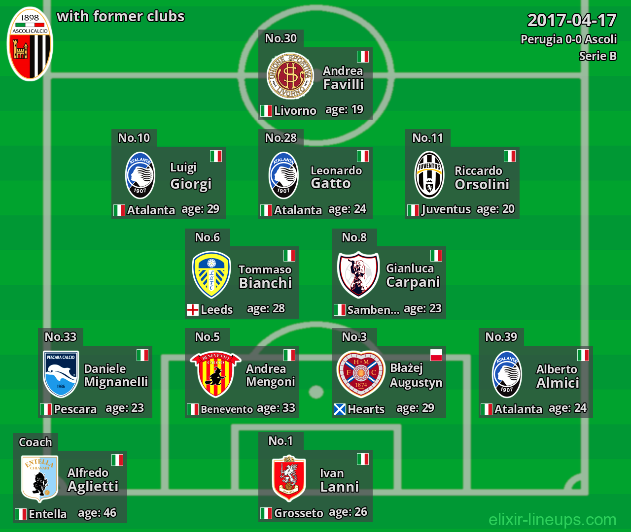 Ascoli with latter clubs 2017-04-17