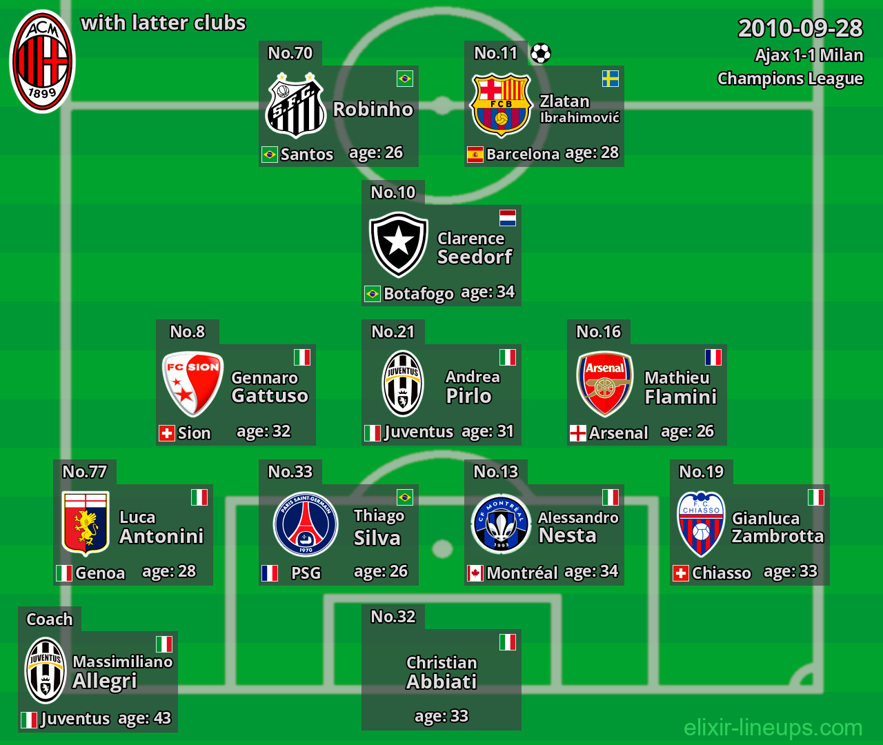 Milan with latter clubs 2010-09-28