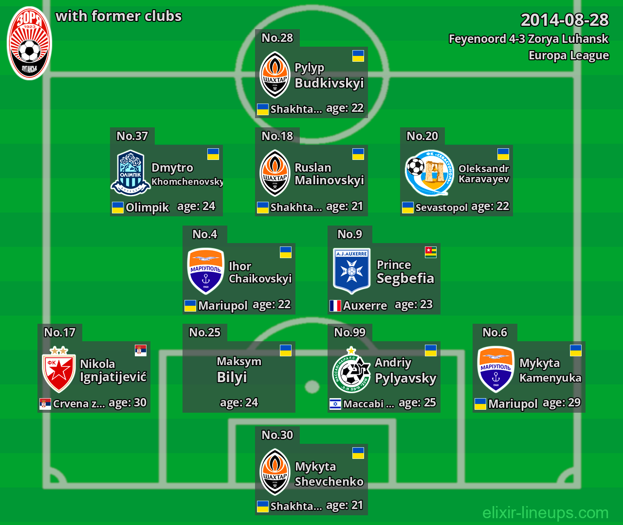 Zorya Luhansk with latter clubs 2014-08-28