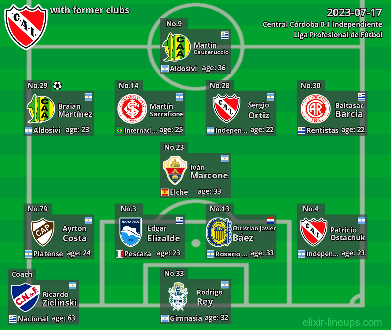 Independiente with latter clubs 2023-07-17