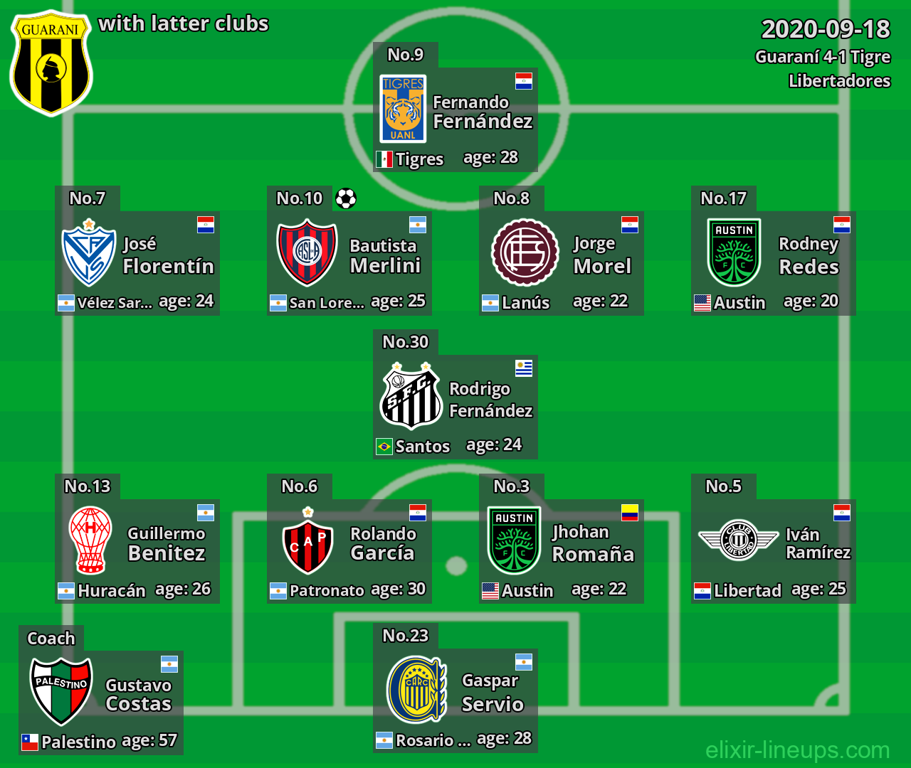 Guaraní with latter clubs 2020-09-18