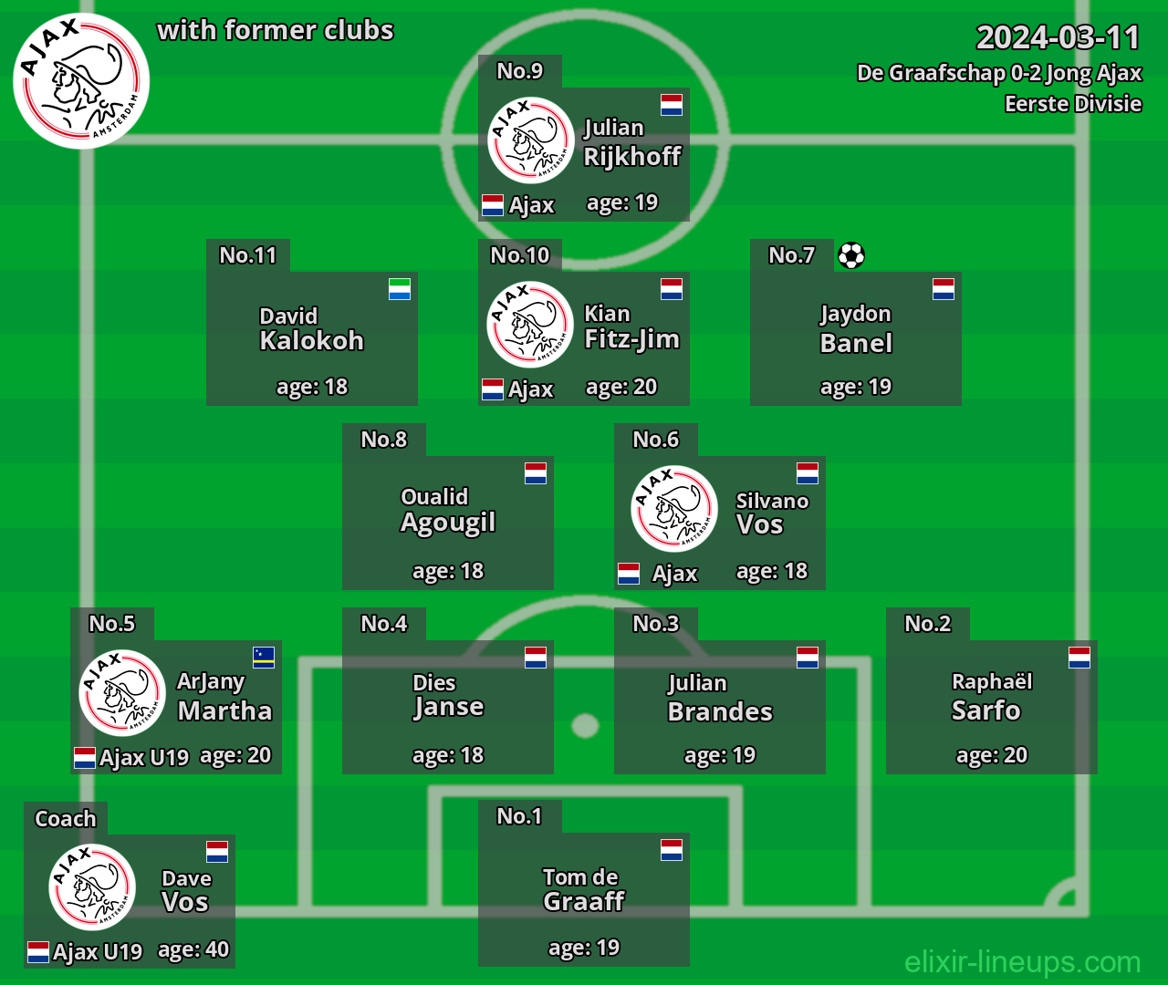 Jong Ajax with latter clubs 2024-03-11