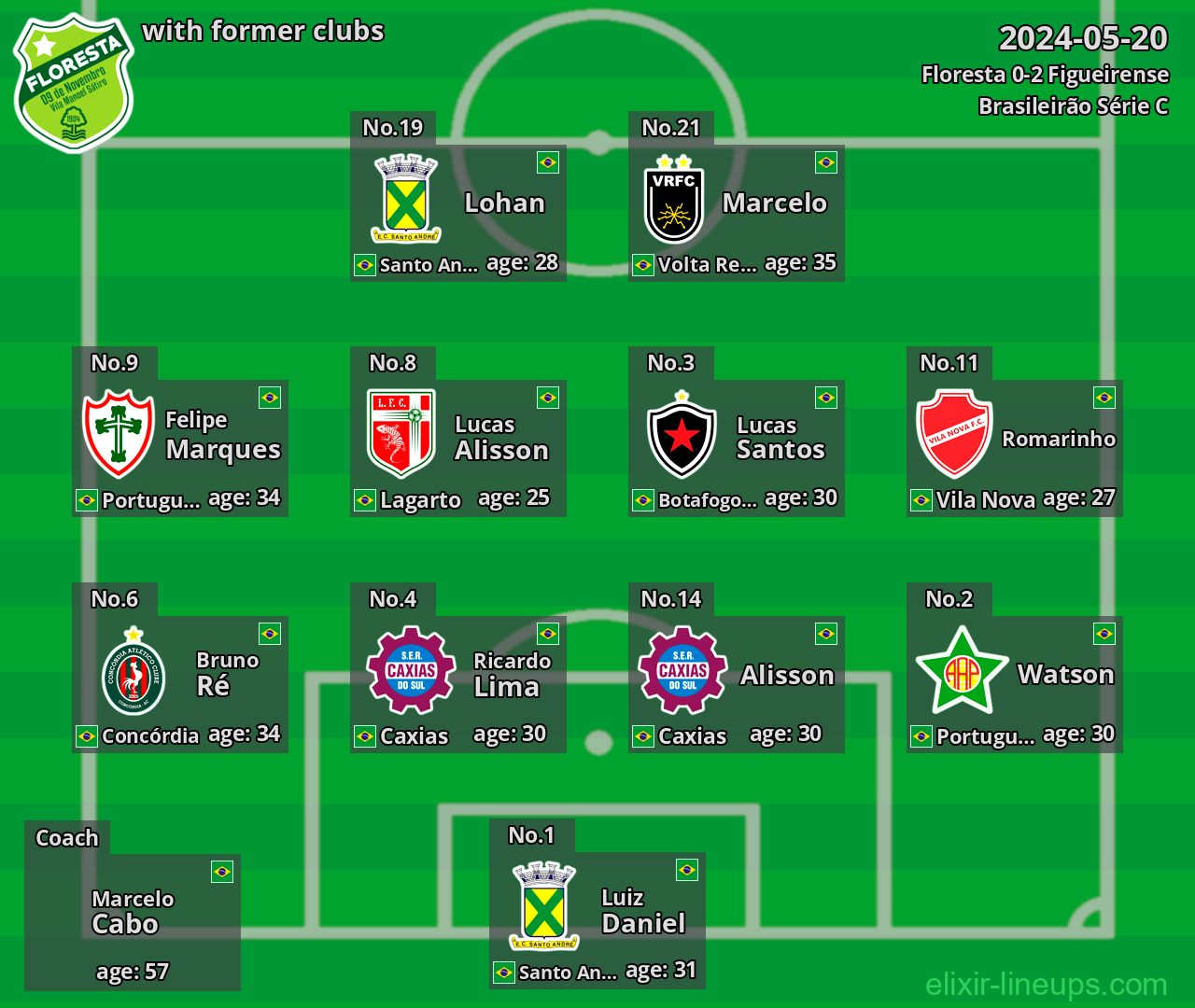 Floresta with latter clubs 2024-05-20