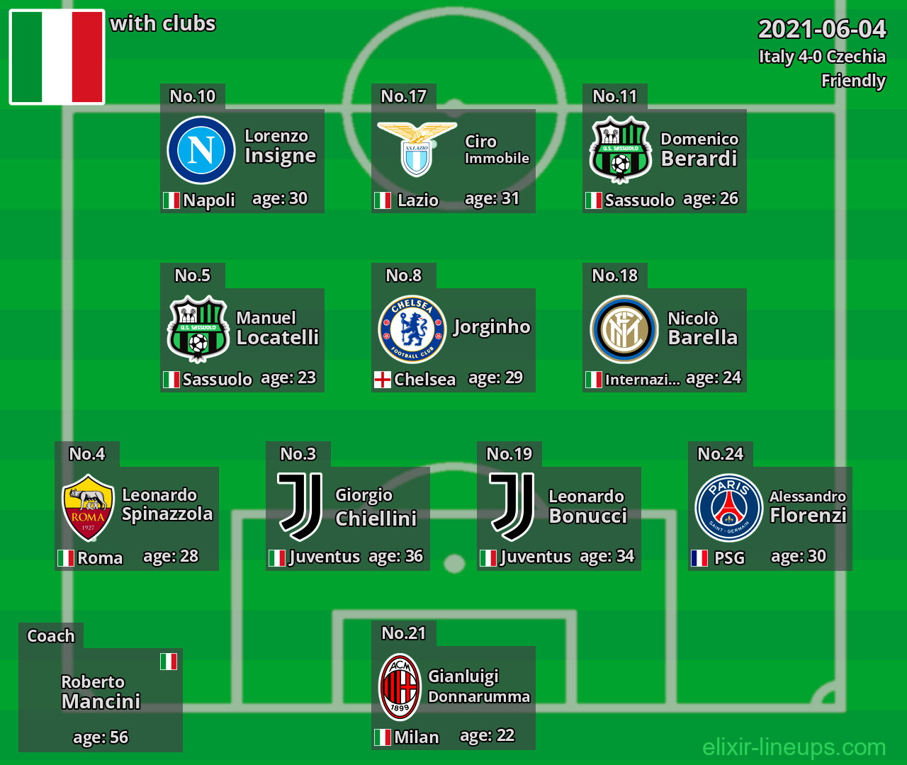 Italy 2021-06-04