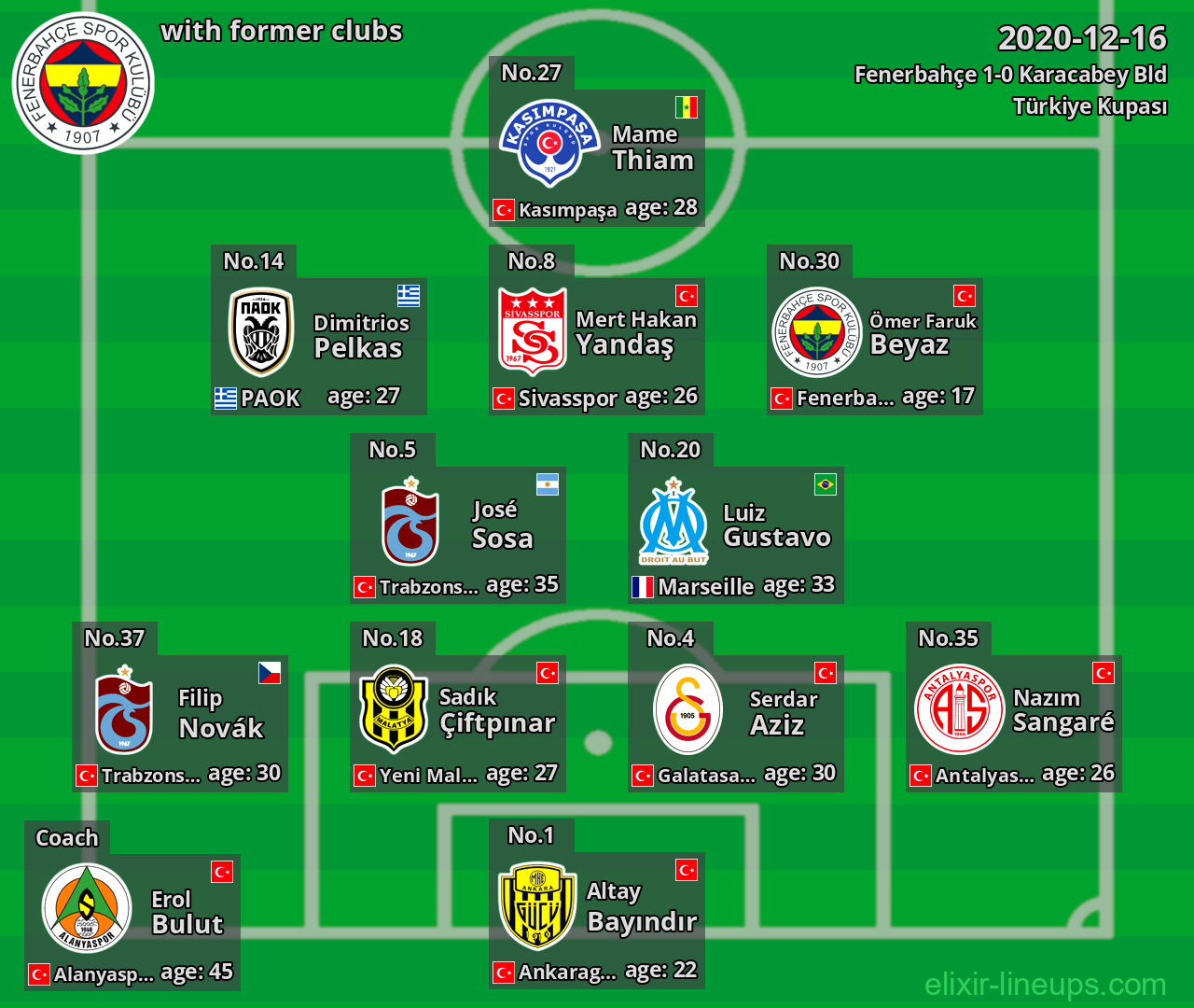 Fenerbahçe with latter clubs 2020-12-16
